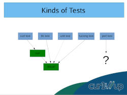 Thumbnail image of Writing an effective curl test
